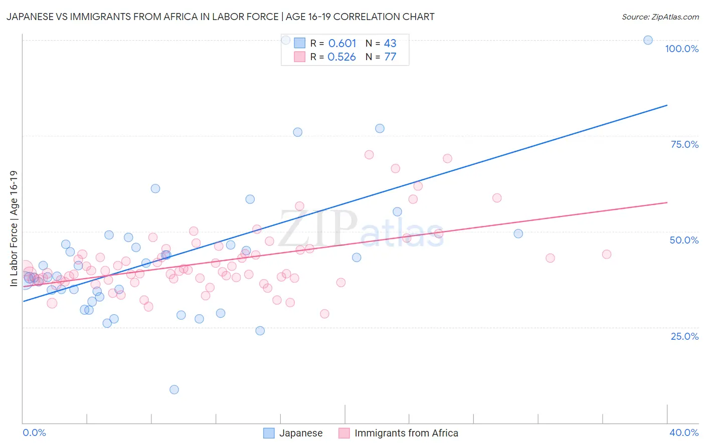 Japanese vs Immigrants from Africa In Labor Force | Age 16-19