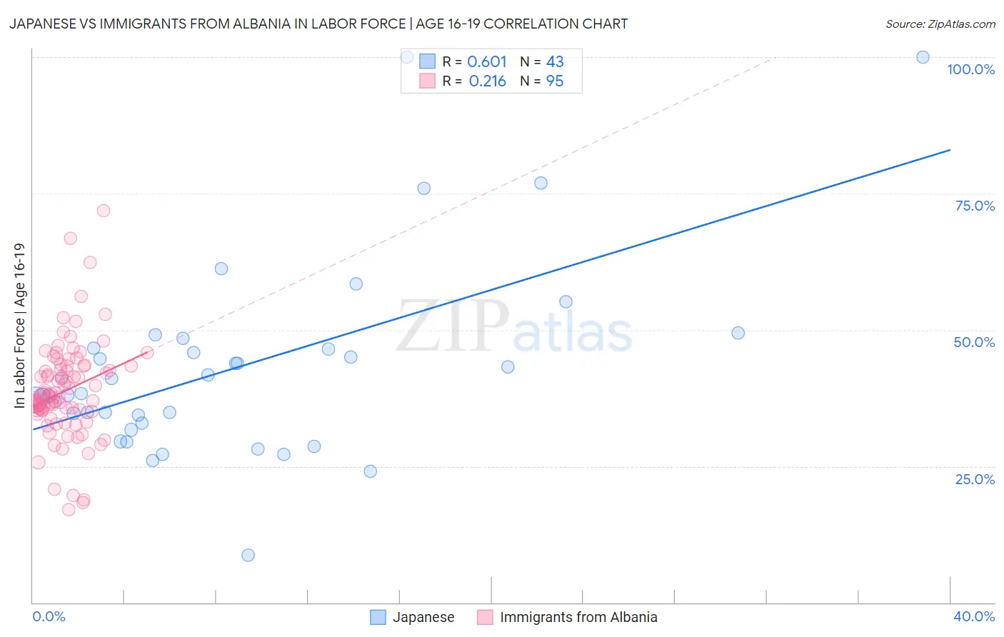 Japanese vs Immigrants from Albania In Labor Force | Age 16-19