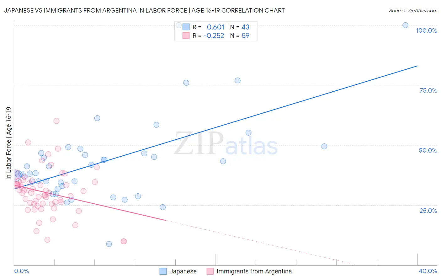 Japanese vs Immigrants from Argentina In Labor Force | Age 16-19