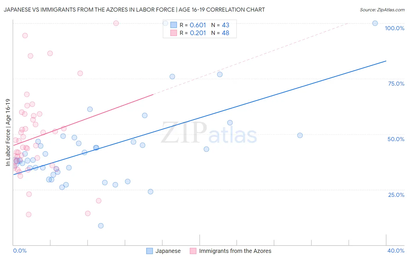 Japanese vs Immigrants from the Azores In Labor Force | Age 16-19