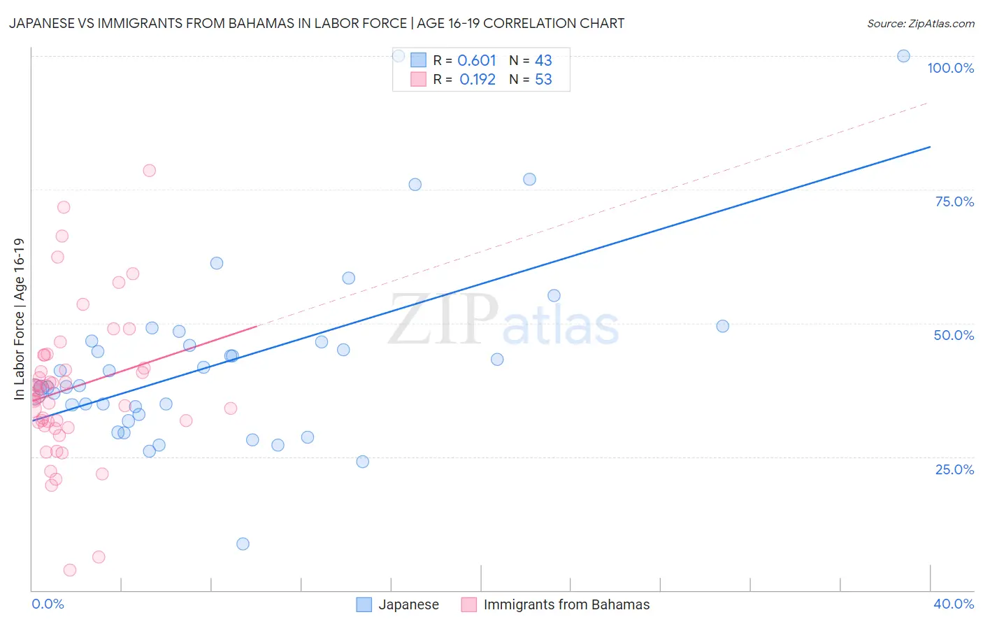 Japanese vs Immigrants from Bahamas In Labor Force | Age 16-19