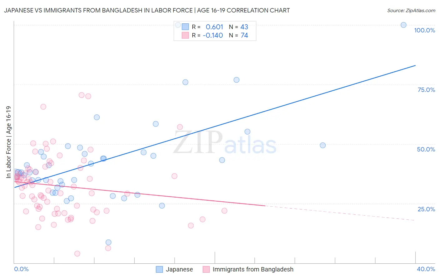 Japanese vs Immigrants from Bangladesh In Labor Force | Age 16-19