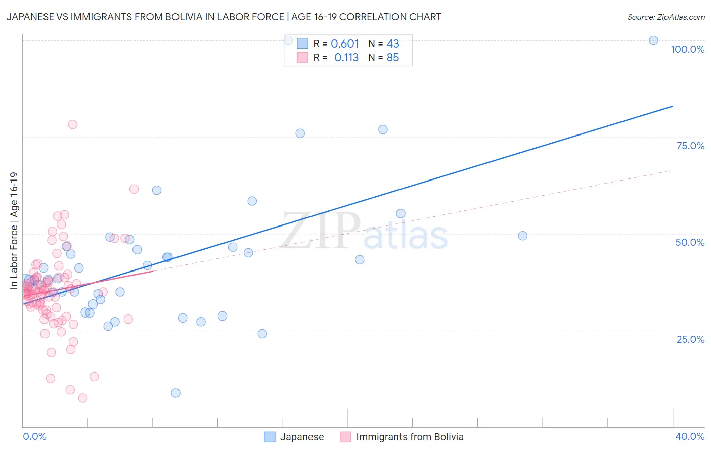 Japanese vs Immigrants from Bolivia In Labor Force | Age 16-19