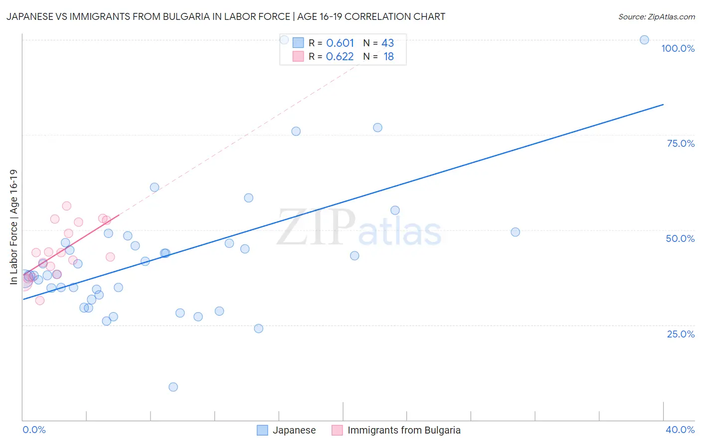 Japanese vs Immigrants from Bulgaria In Labor Force | Age 16-19
