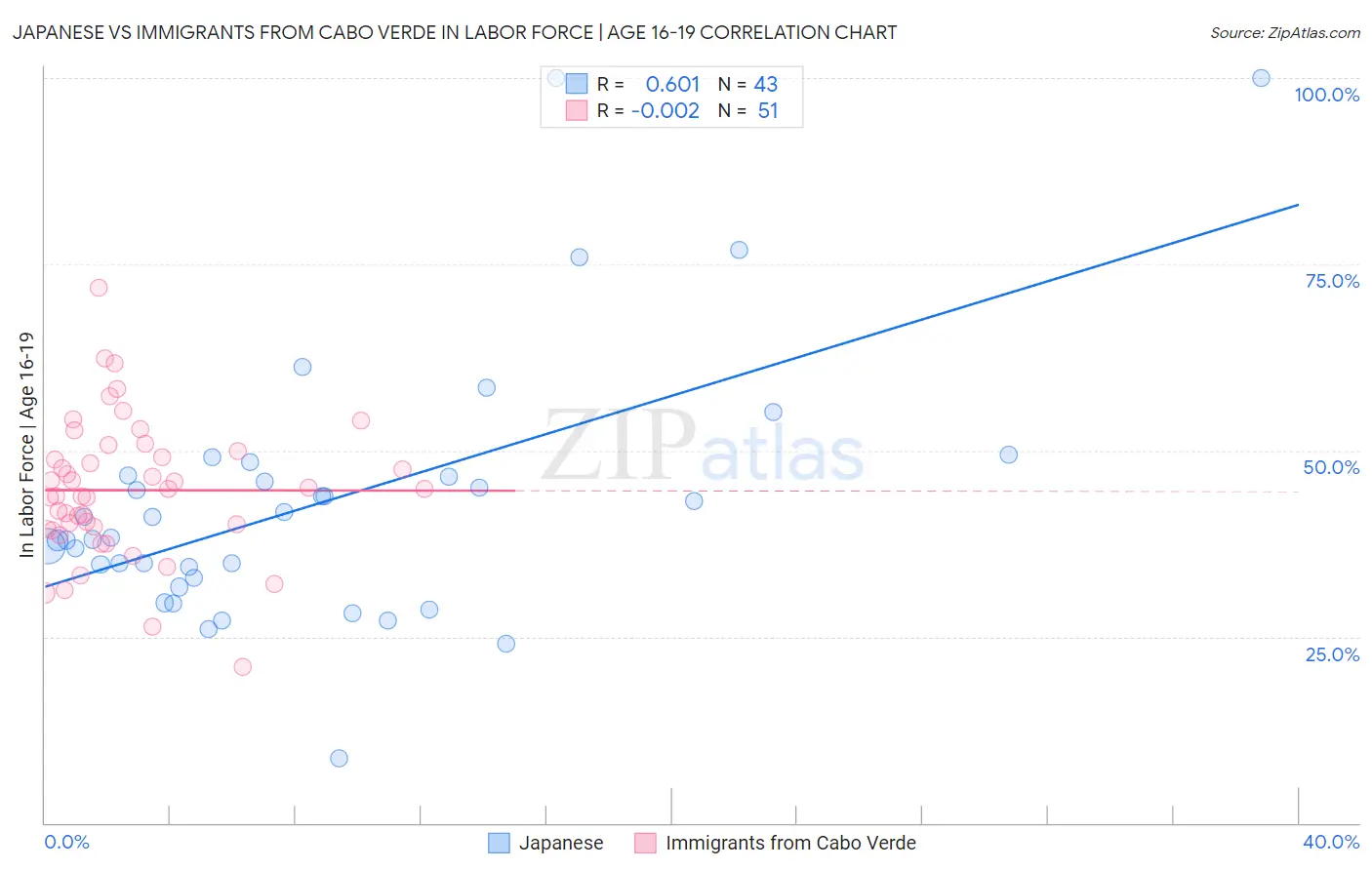 Japanese vs Immigrants from Cabo Verde In Labor Force | Age 16-19