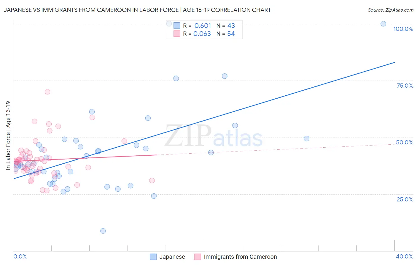 Japanese vs Immigrants from Cameroon In Labor Force | Age 16-19