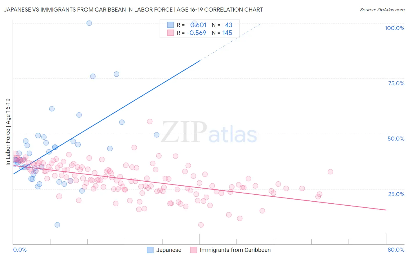Japanese vs Immigrants from Caribbean In Labor Force | Age 16-19
