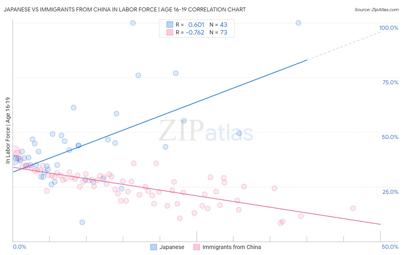 Japanese vs Immigrants from China In Labor Force | Age 16-19