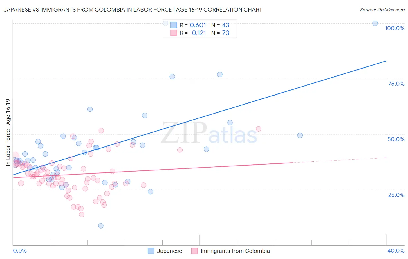 Japanese vs Immigrants from Colombia In Labor Force | Age 16-19