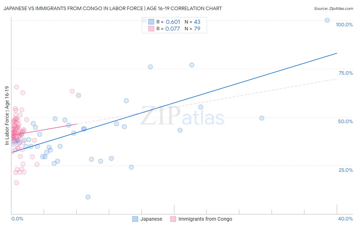 Japanese vs Immigrants from Congo In Labor Force | Age 16-19