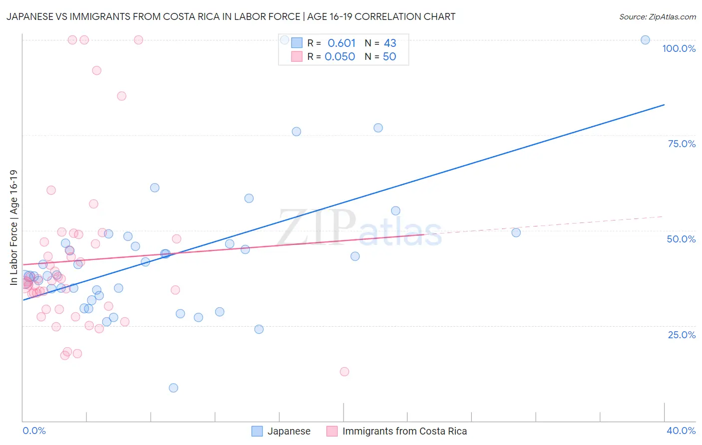 Japanese vs Immigrants from Costa Rica In Labor Force | Age 16-19