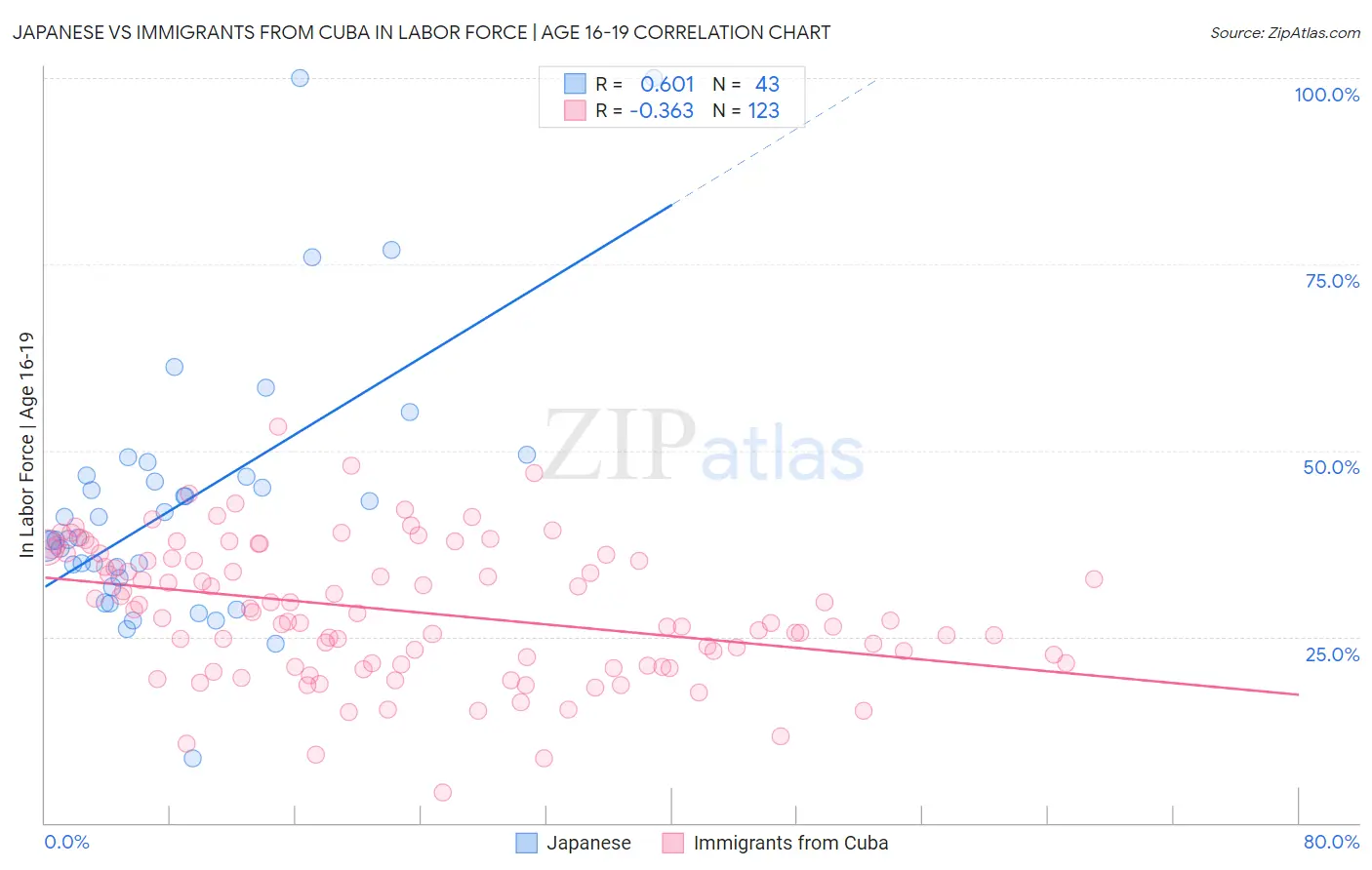 Japanese vs Immigrants from Cuba In Labor Force | Age 16-19