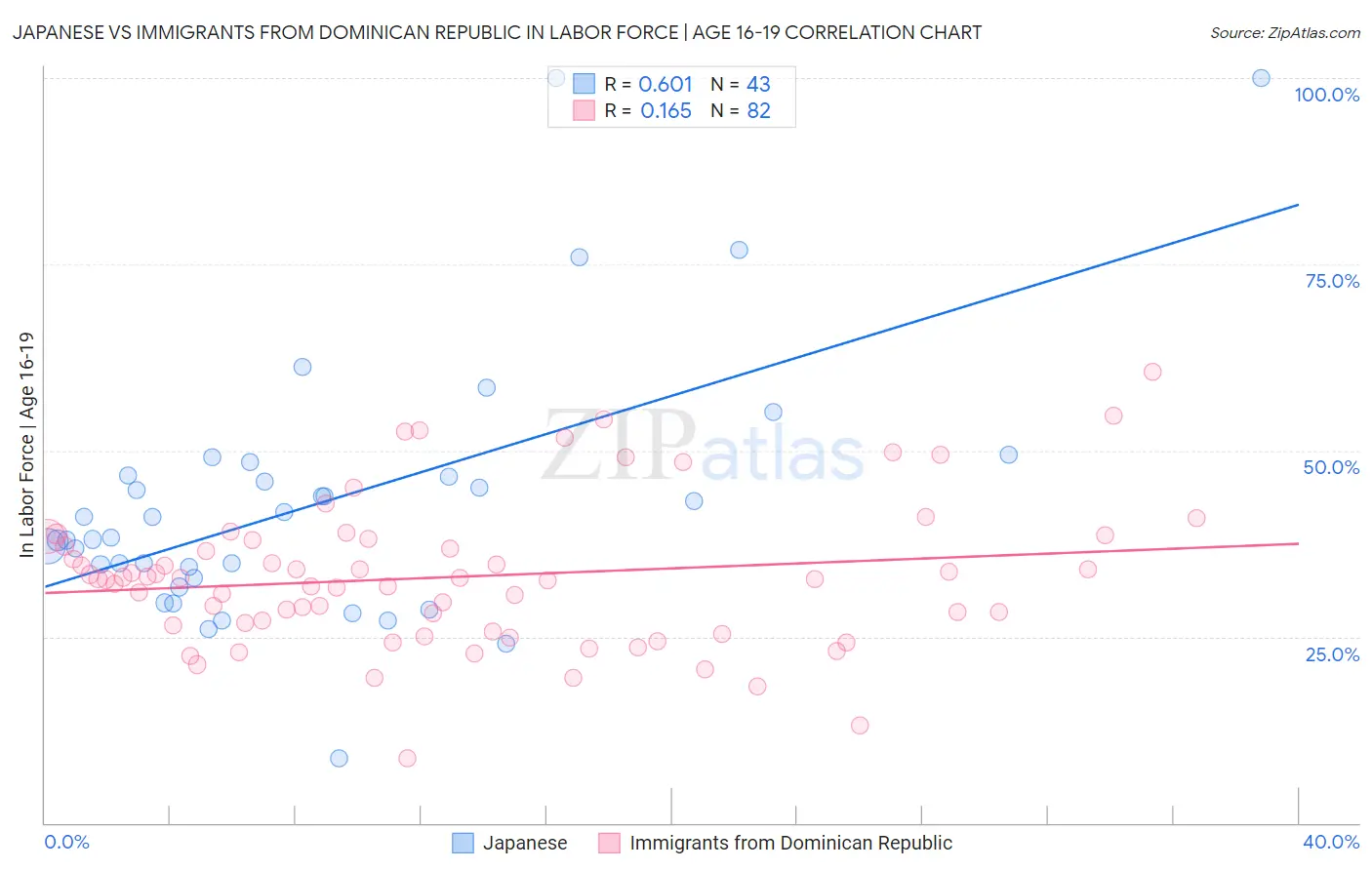 Japanese vs Immigrants from Dominican Republic In Labor Force | Age 16-19