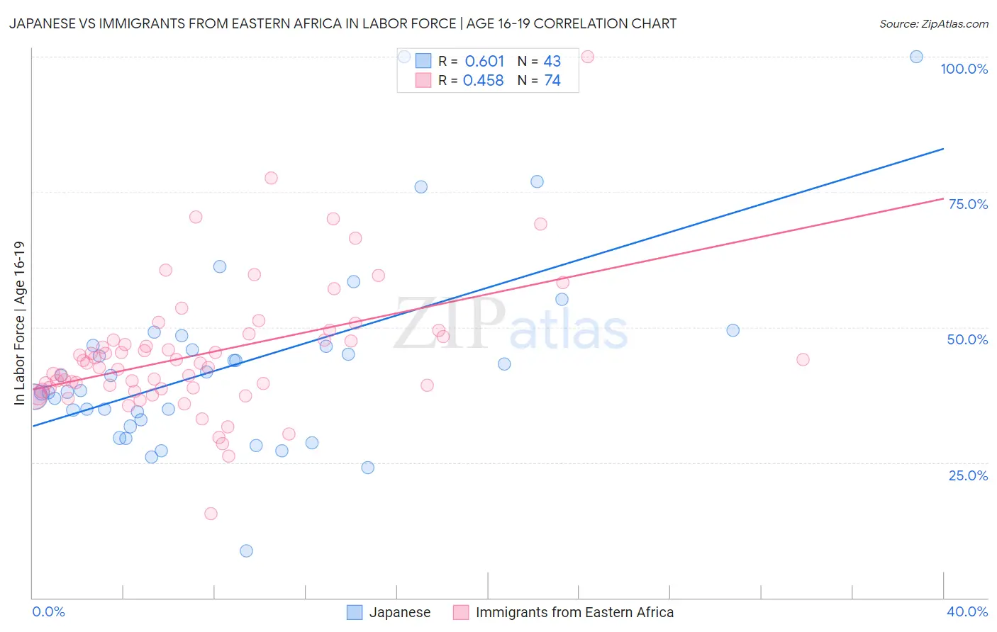 Japanese vs Immigrants from Eastern Africa In Labor Force | Age 16-19