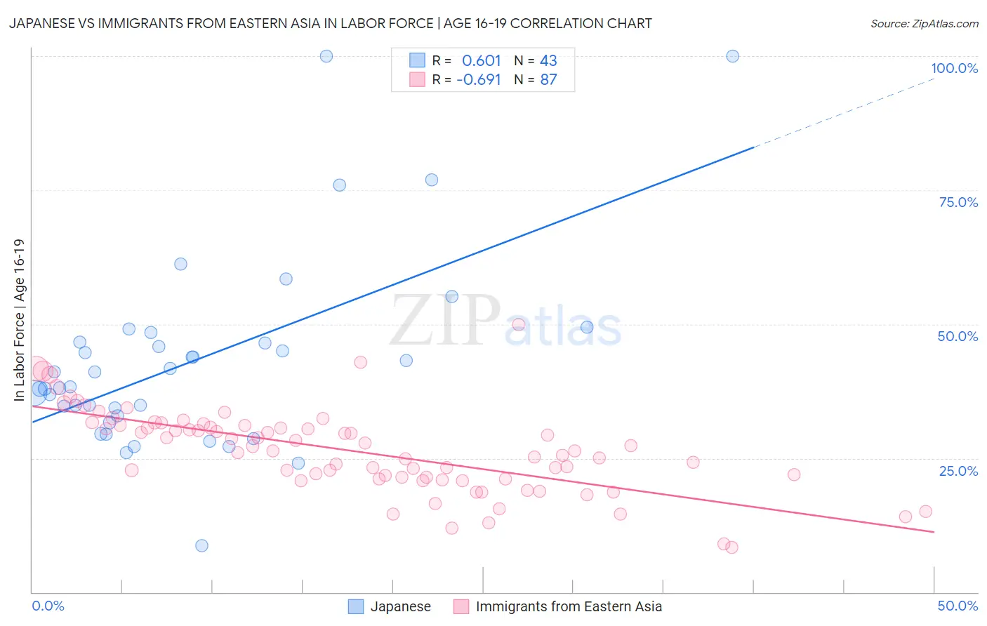 Japanese vs Immigrants from Eastern Asia In Labor Force | Age 16-19
