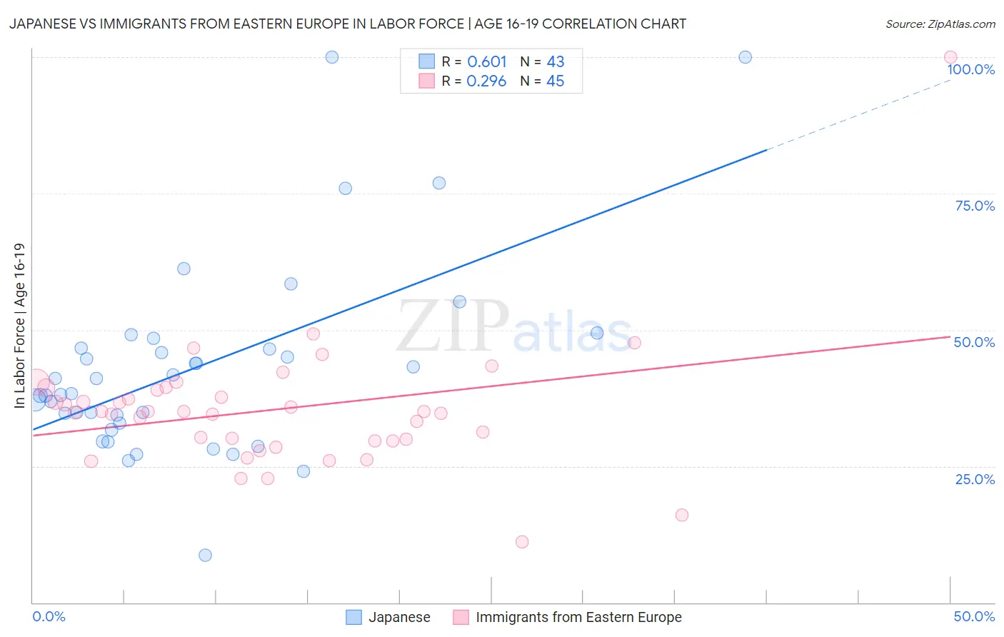 Japanese vs Immigrants from Eastern Europe In Labor Force | Age 16-19