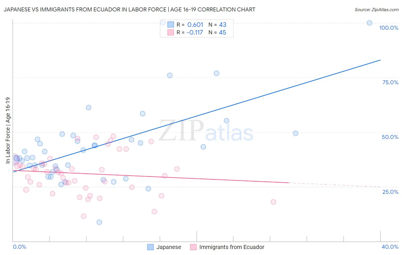 Japanese vs Immigrants from Ecuador In Labor Force | Age 16-19