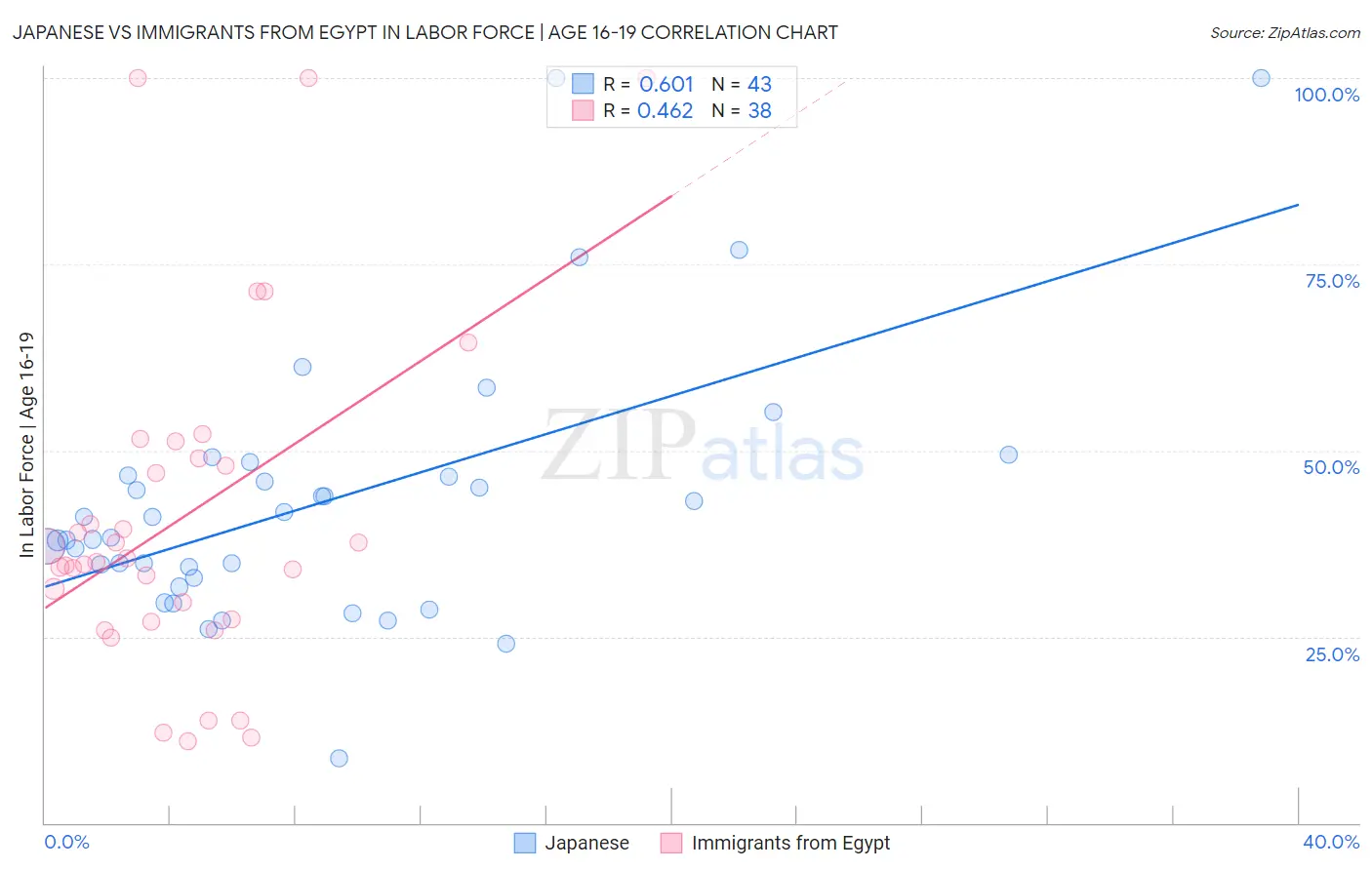 Japanese vs Immigrants from Egypt In Labor Force | Age 16-19