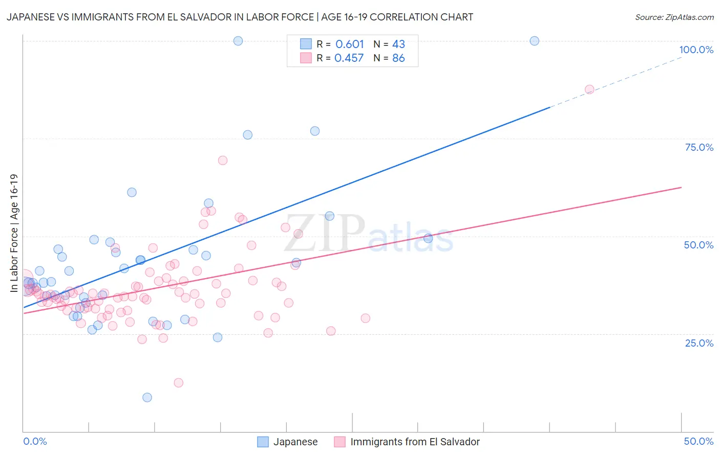 Japanese vs Immigrants from El Salvador In Labor Force | Age 16-19