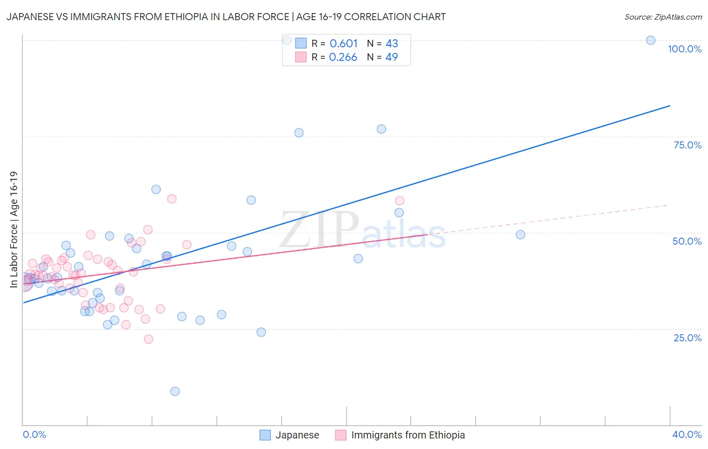 Japanese vs Immigrants from Ethiopia In Labor Force | Age 16-19