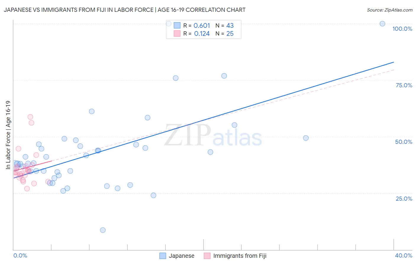 Japanese vs Immigrants from Fiji In Labor Force | Age 16-19