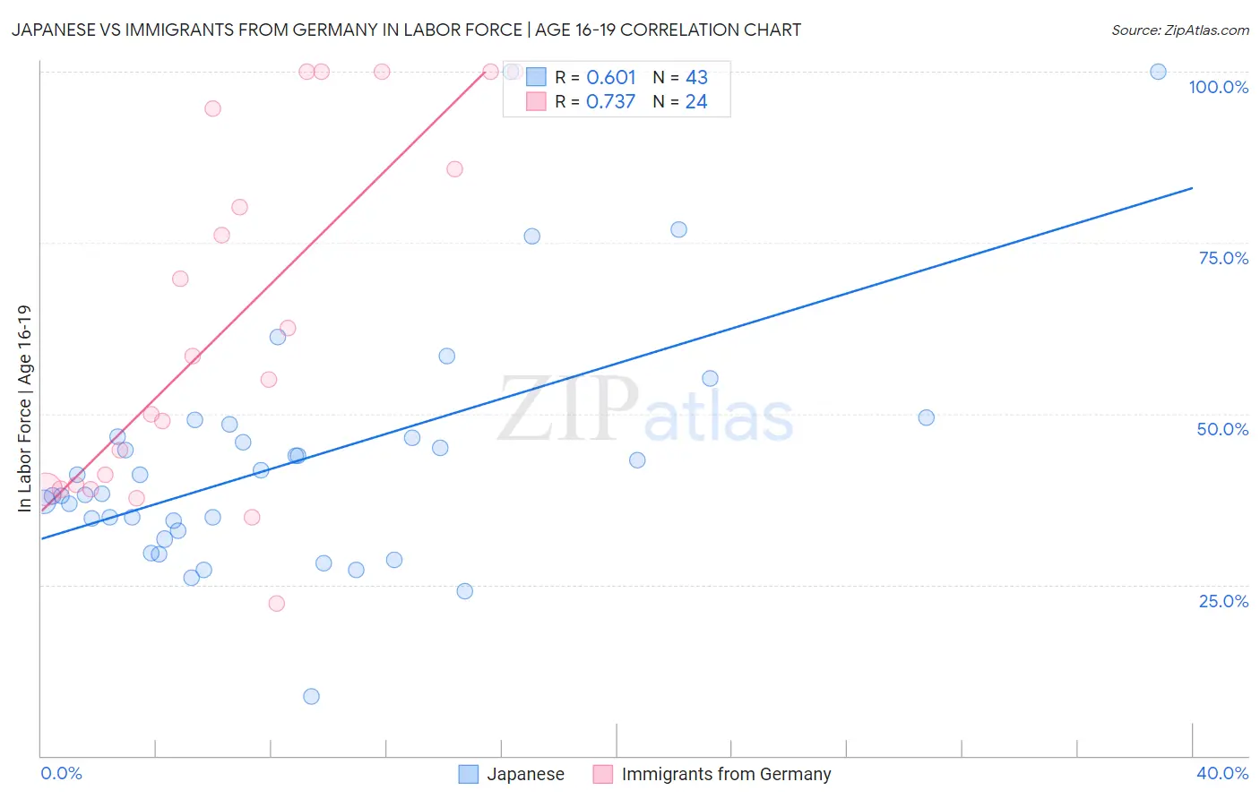 Japanese vs Immigrants from Germany In Labor Force | Age 16-19