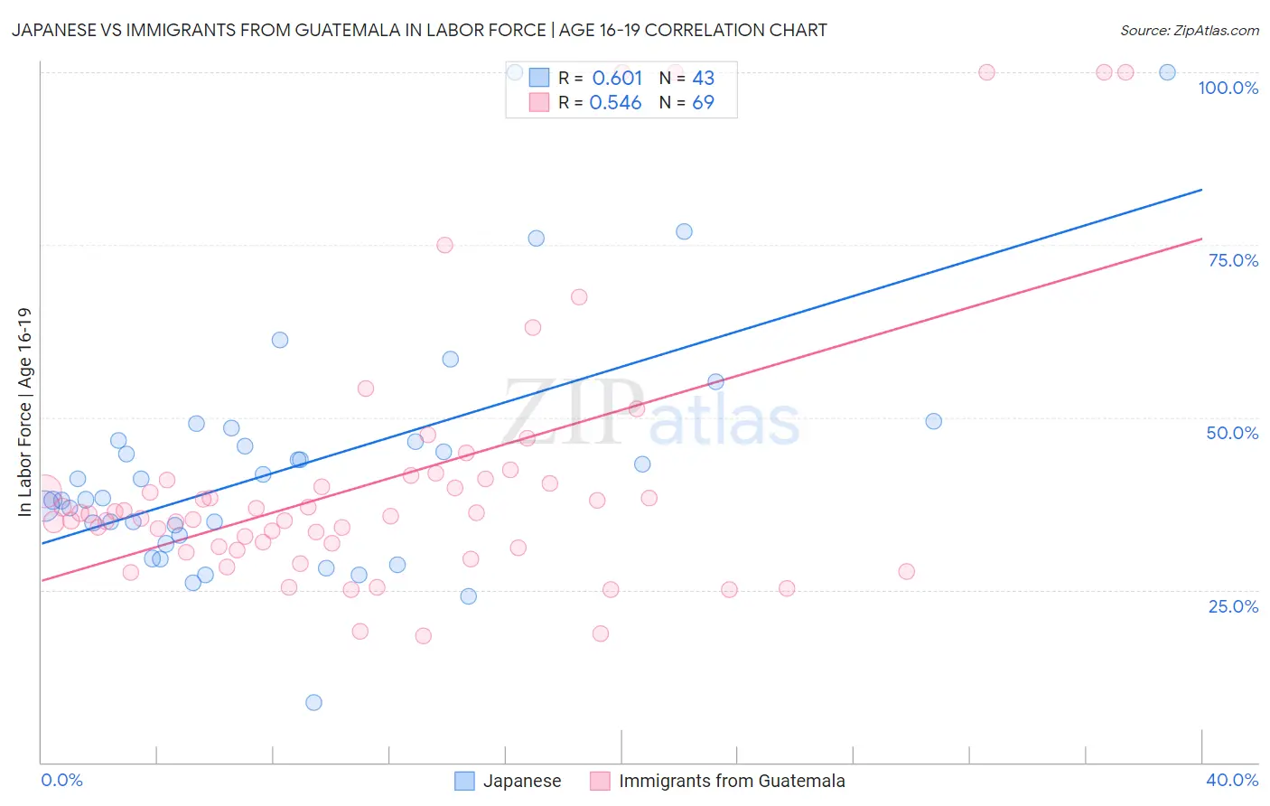 Japanese vs Immigrants from Guatemala In Labor Force | Age 16-19