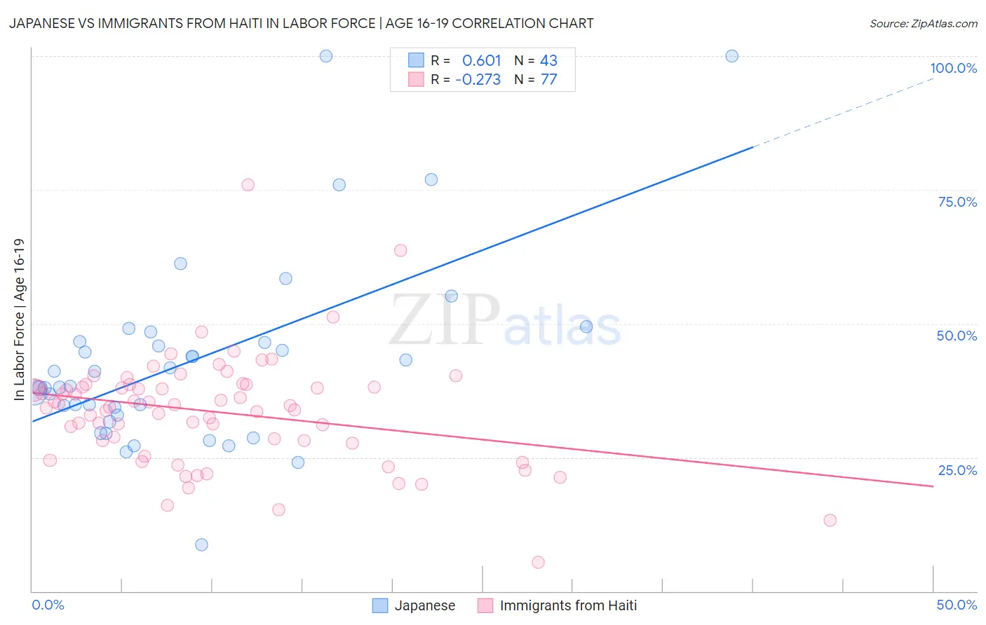 Japanese vs Immigrants from Haiti In Labor Force | Age 16-19