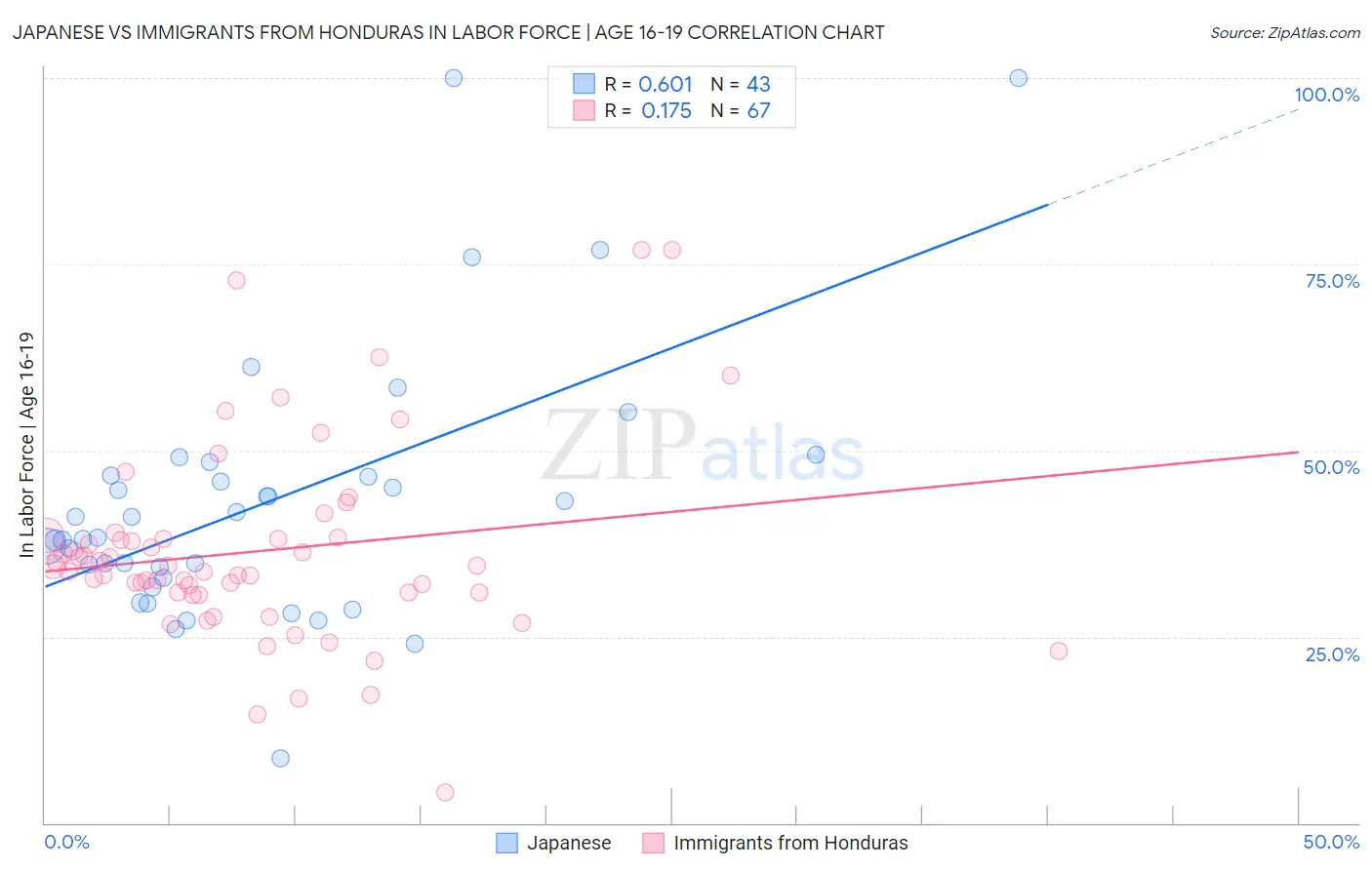 Japanese vs Immigrants from Honduras In Labor Force | Age 16-19