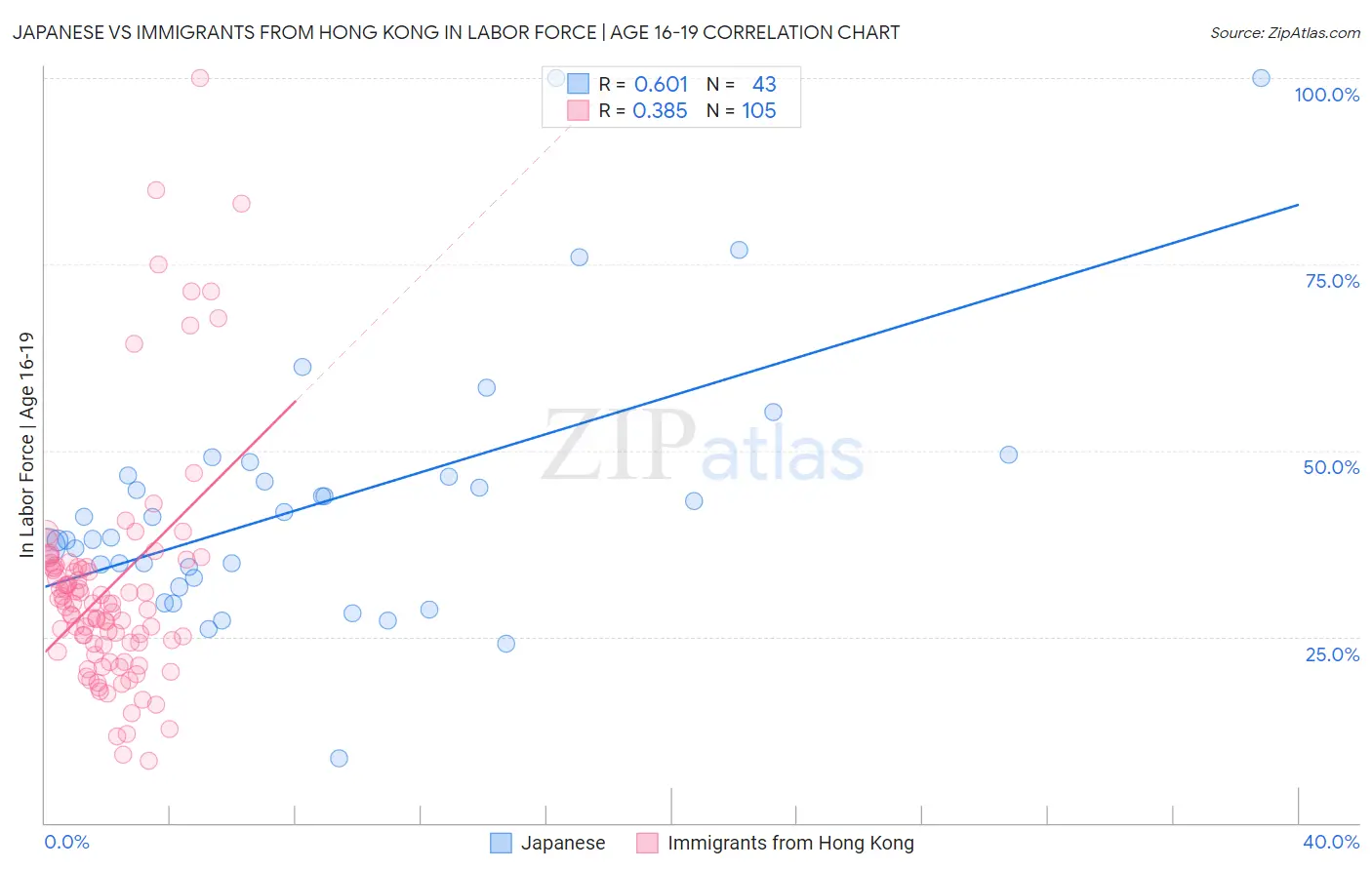 Japanese vs Immigrants from Hong Kong In Labor Force | Age 16-19
