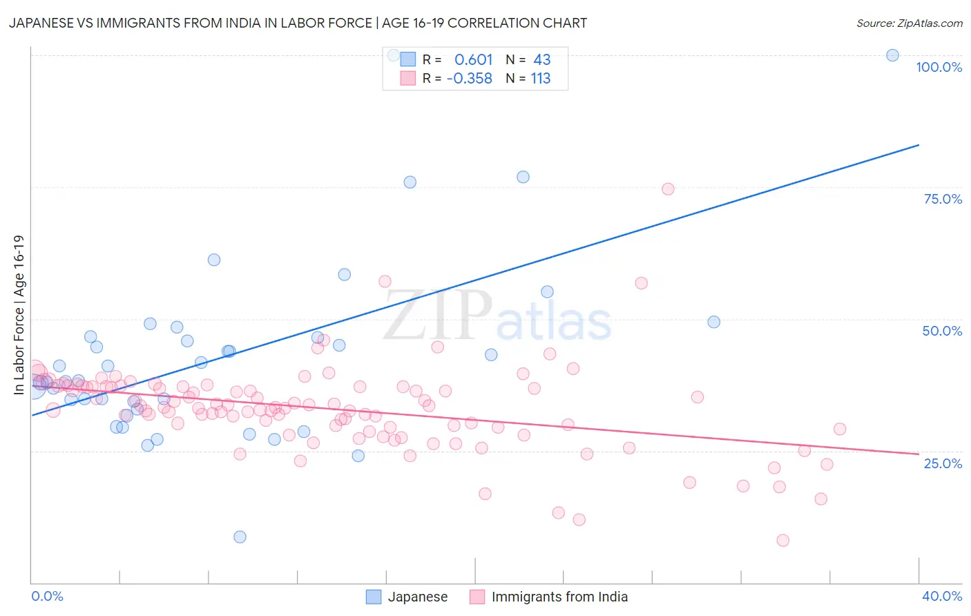 Japanese vs Immigrants from India In Labor Force | Age 16-19