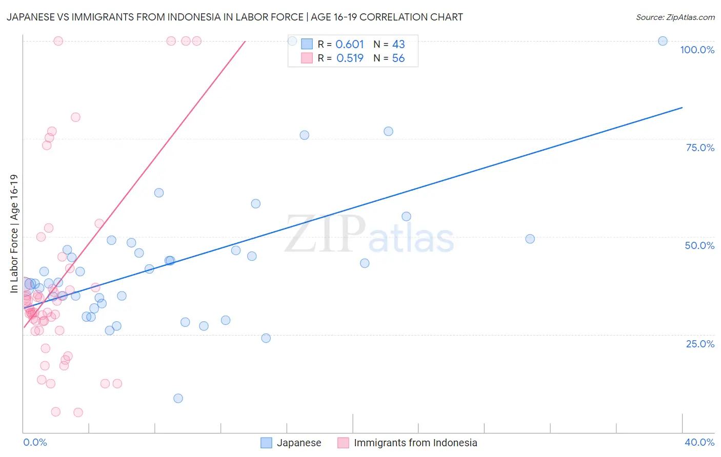 Japanese vs Immigrants from Indonesia In Labor Force | Age 16-19
