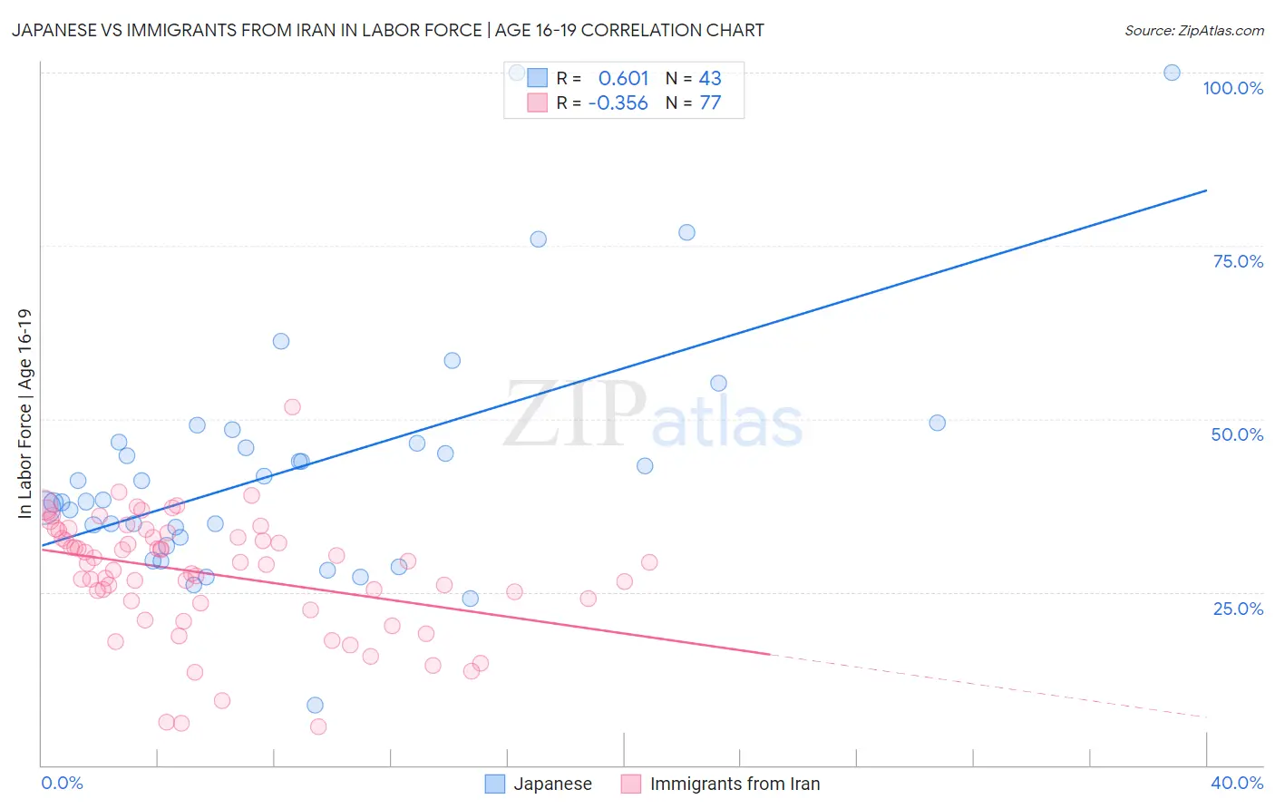 Japanese vs Immigrants from Iran In Labor Force | Age 16-19