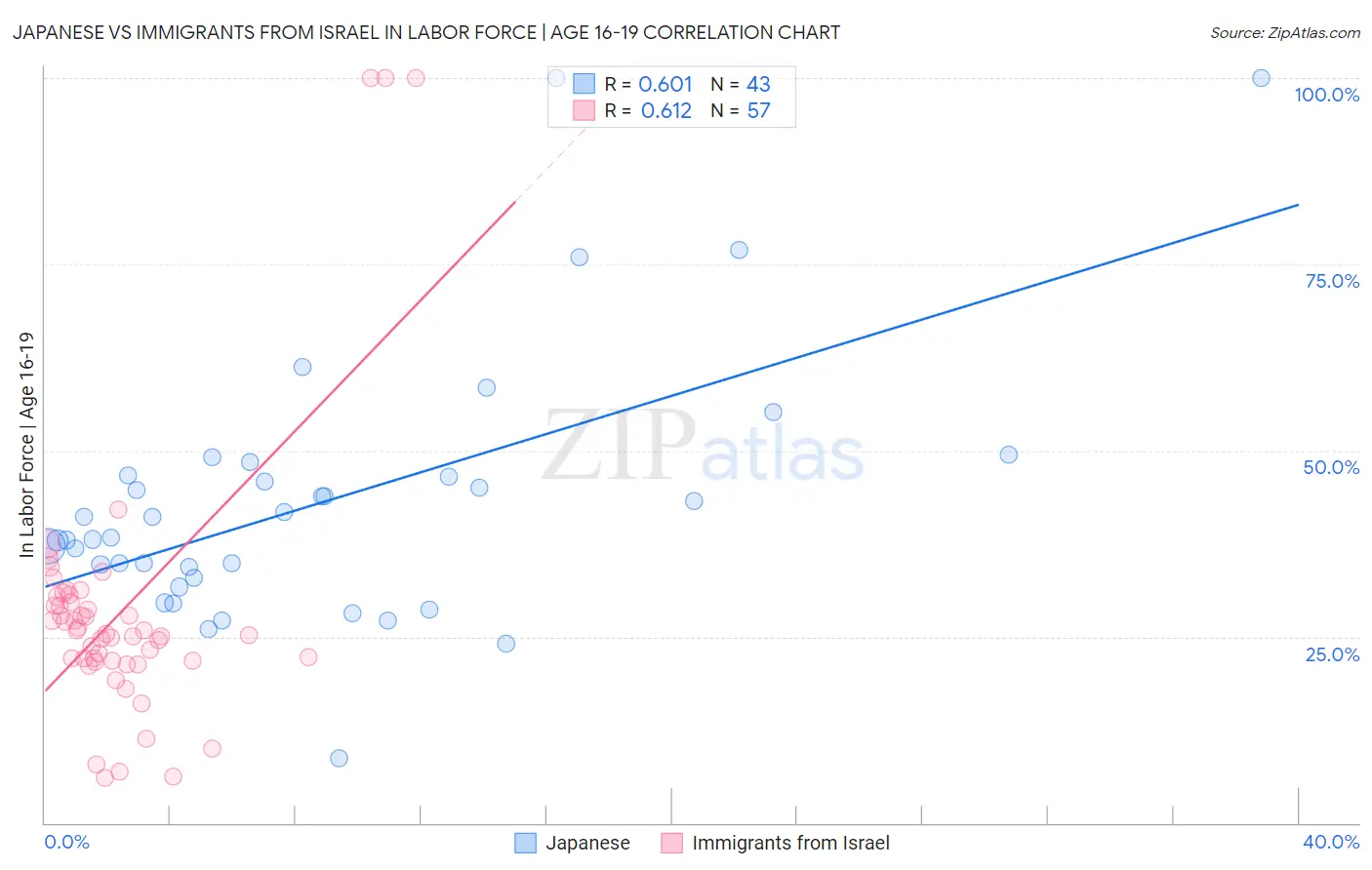 Japanese vs Immigrants from Israel In Labor Force | Age 16-19