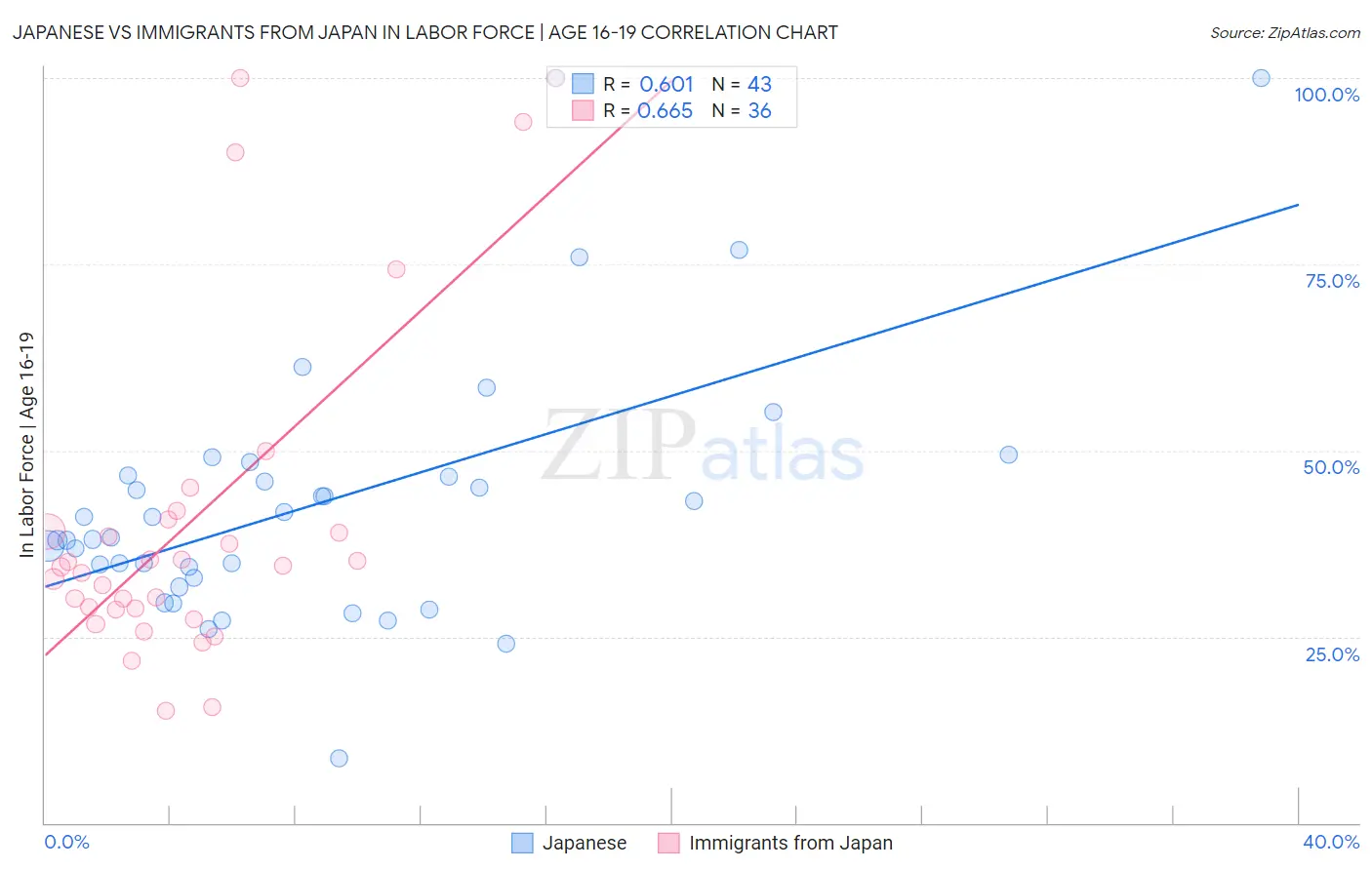 Japanese vs Immigrants from Japan In Labor Force | Age 16-19