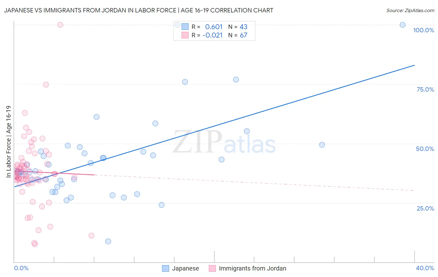 Japanese vs Immigrants from Jordan In Labor Force | Age 16-19