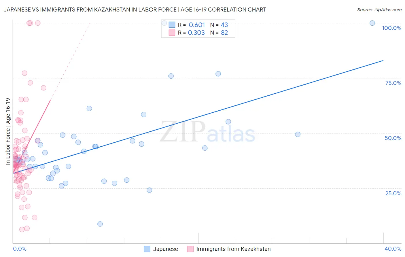 Japanese vs Immigrants from Kazakhstan In Labor Force | Age 16-19