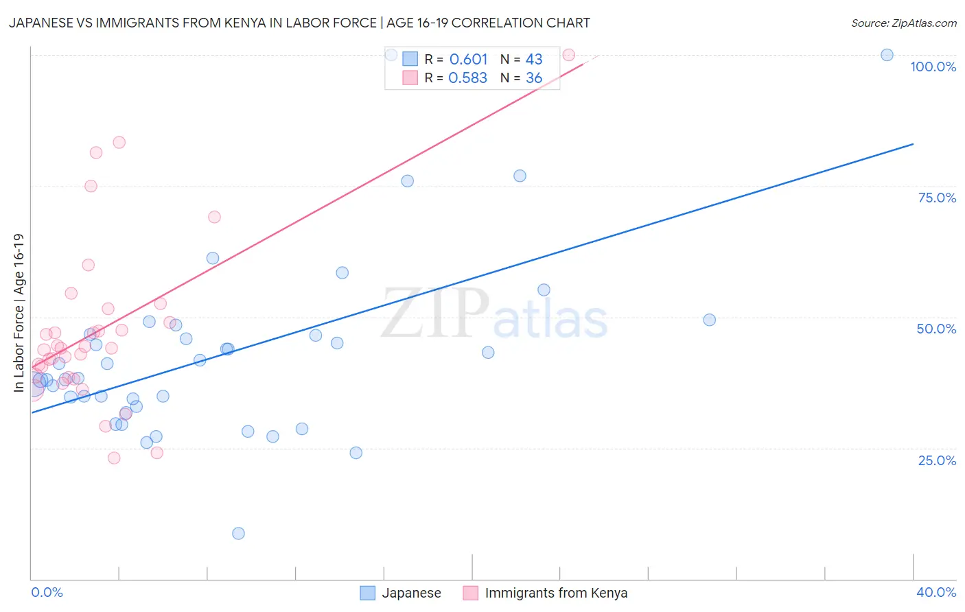 Japanese vs Immigrants from Kenya In Labor Force | Age 16-19