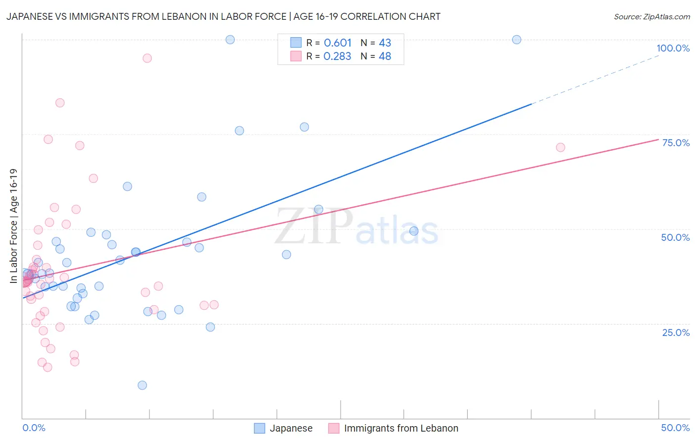 Japanese vs Immigrants from Lebanon In Labor Force | Age 16-19
