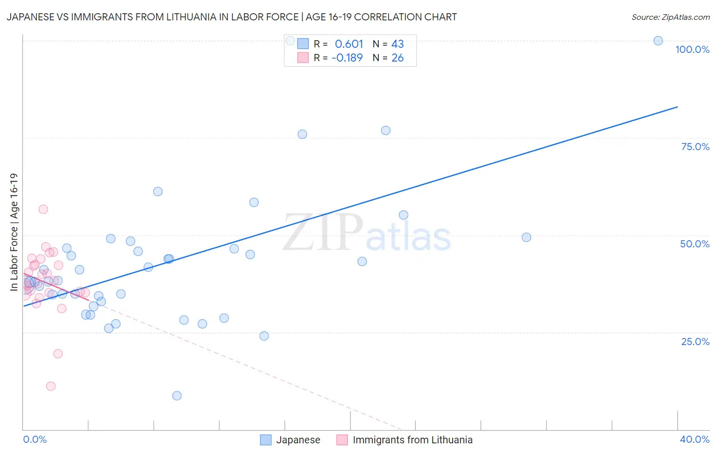 Japanese vs Immigrants from Lithuania In Labor Force | Age 16-19