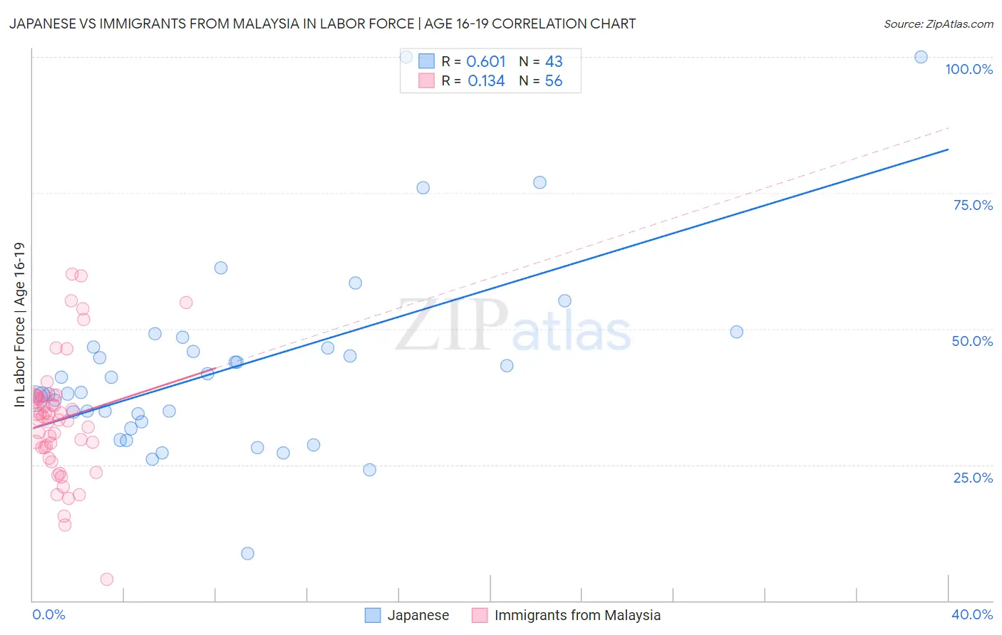 Japanese vs Immigrants from Malaysia In Labor Force | Age 16-19