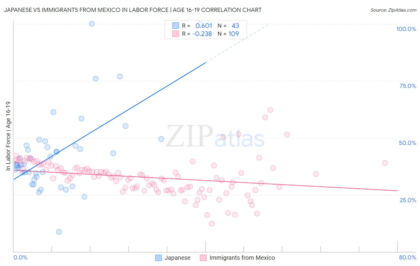 Japanese vs Immigrants from Mexico In Labor Force | Age 16-19