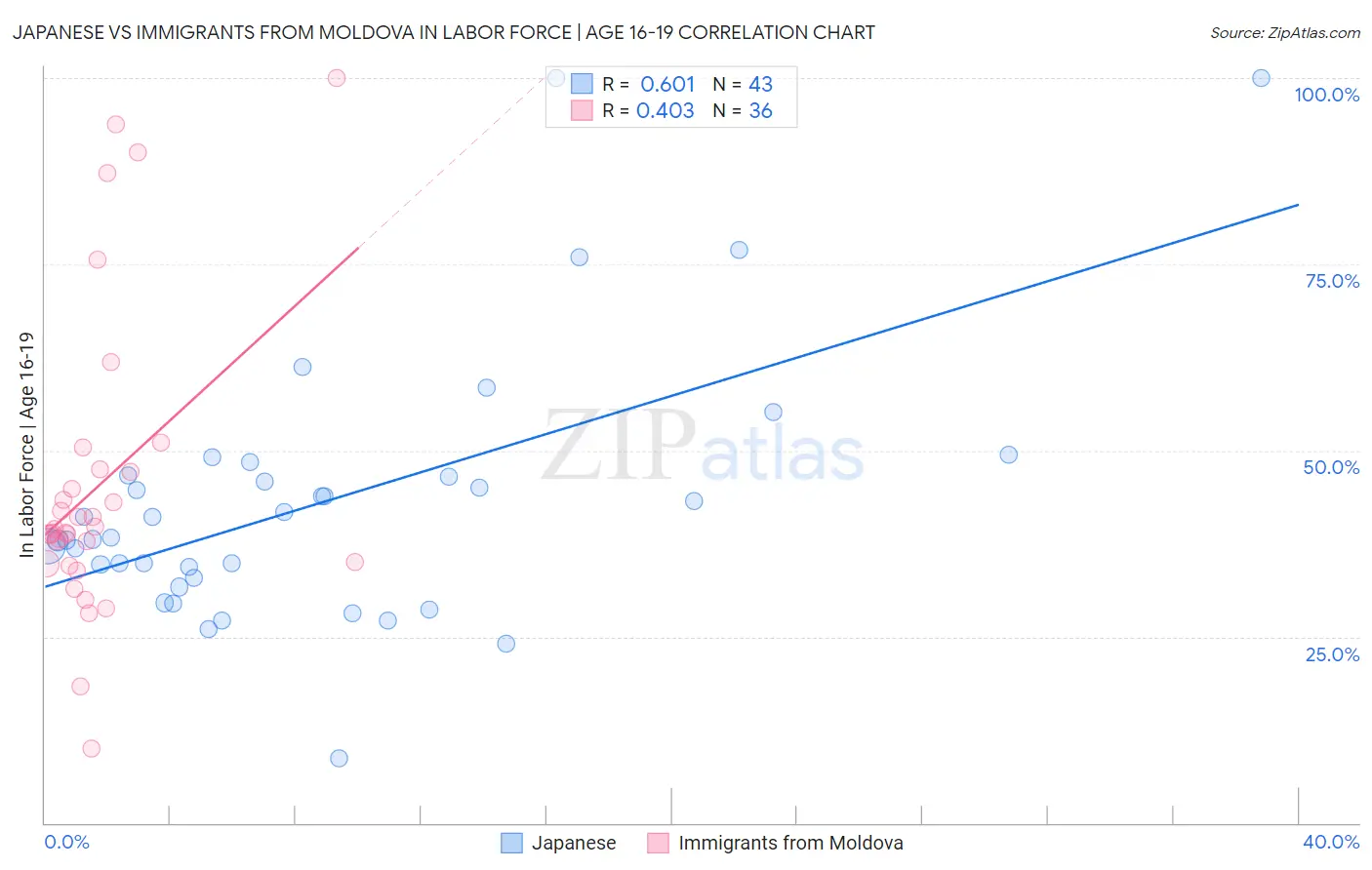 Japanese vs Immigrants from Moldova In Labor Force | Age 16-19