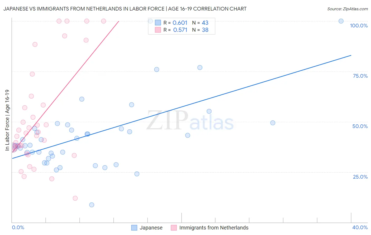 Japanese vs Immigrants from Netherlands In Labor Force | Age 16-19