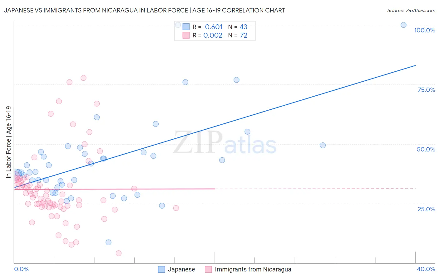 Japanese vs Immigrants from Nicaragua In Labor Force | Age 16-19