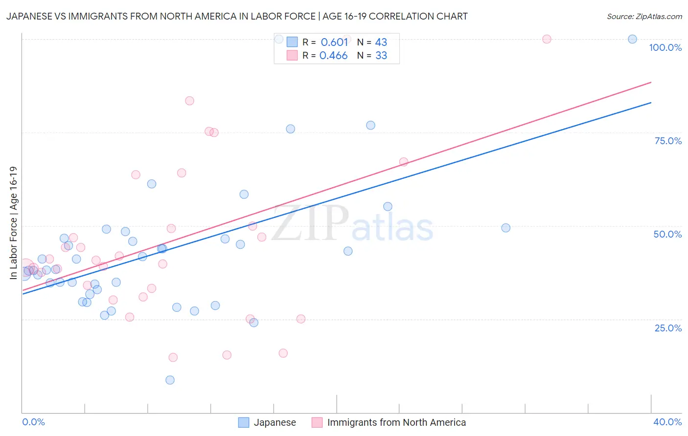 Japanese vs Immigrants from North America In Labor Force | Age 16-19