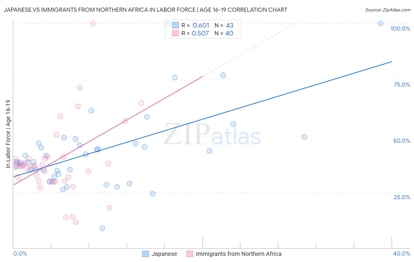 Japanese vs Immigrants from Northern Africa In Labor Force | Age 16-19