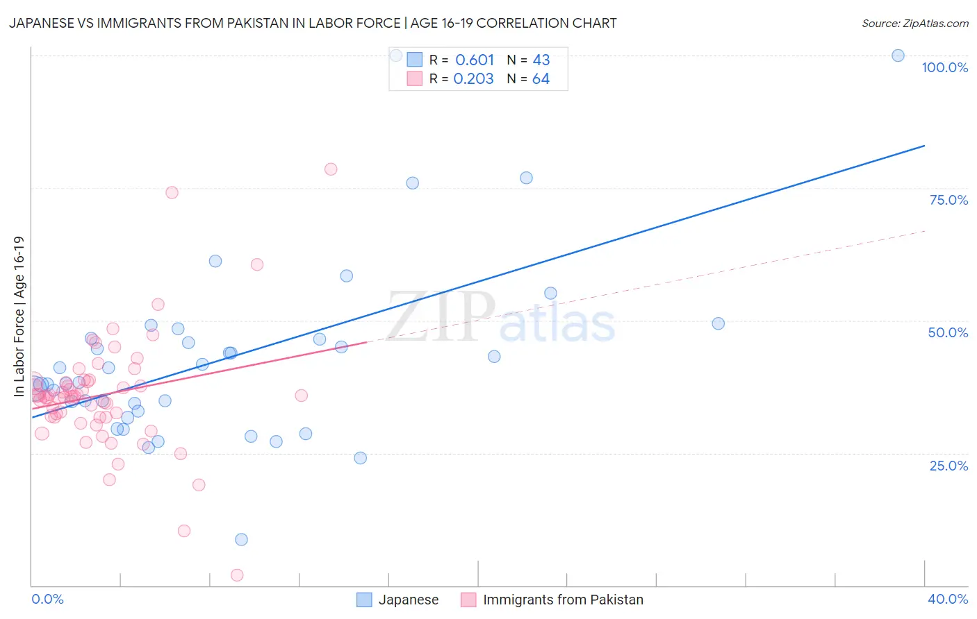 Japanese vs Immigrants from Pakistan In Labor Force | Age 16-19