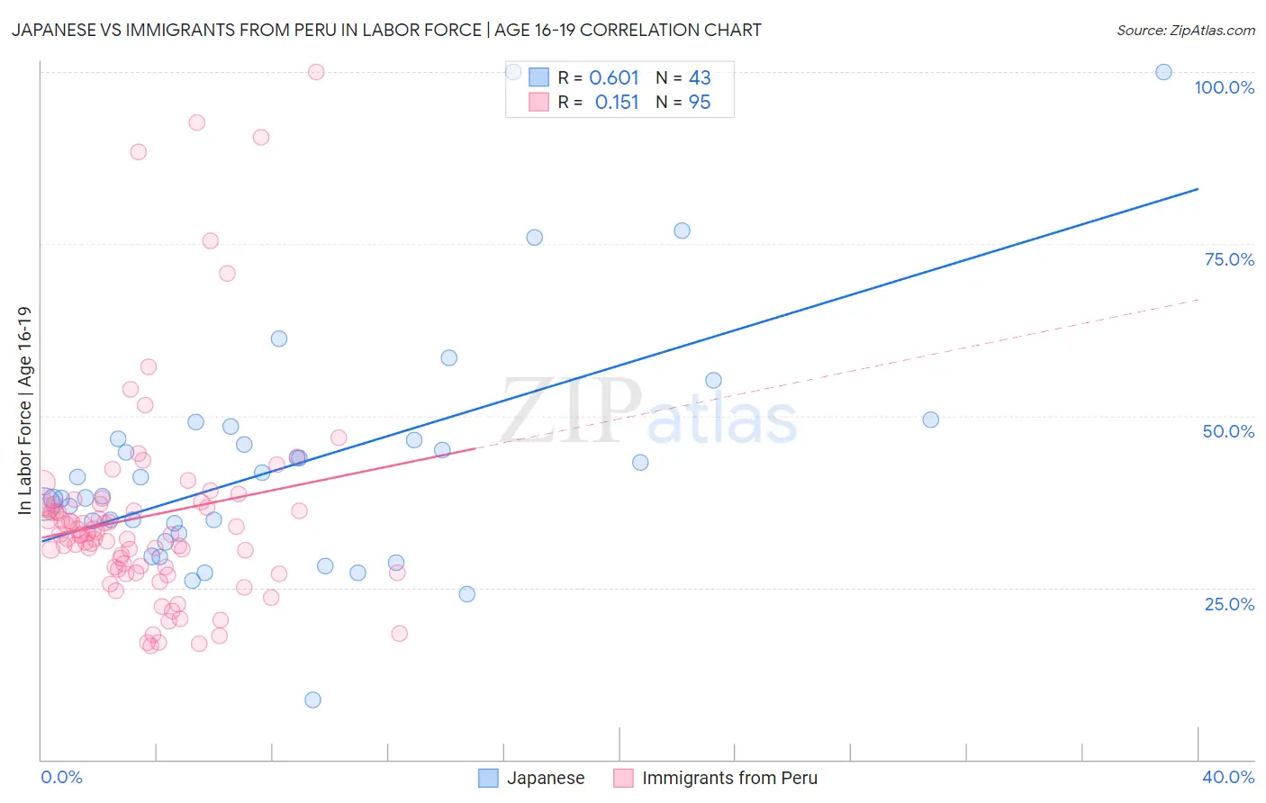 Japanese vs Immigrants from Peru In Labor Force | Age 16-19