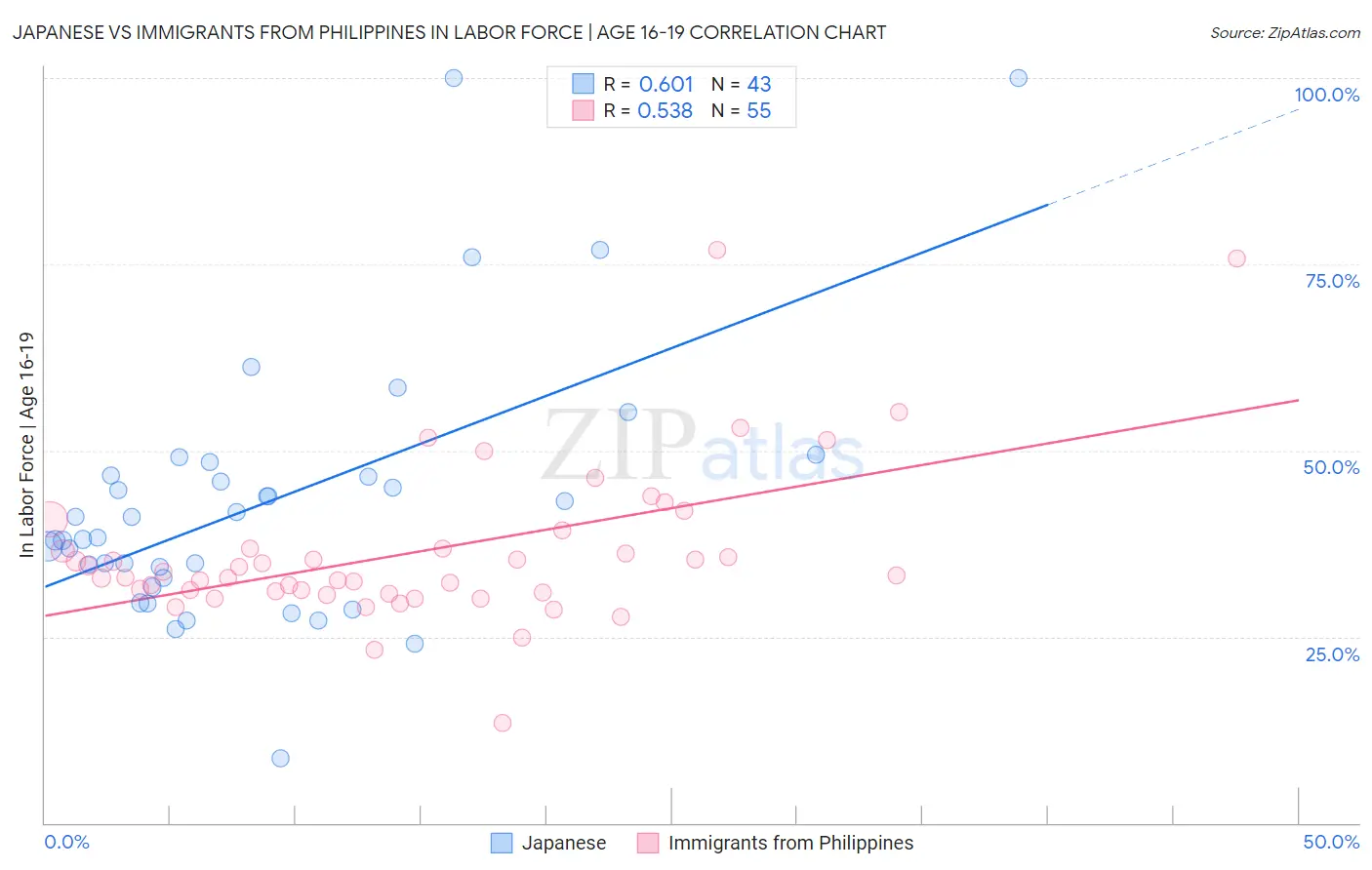 Japanese vs Immigrants from Philippines In Labor Force | Age 16-19